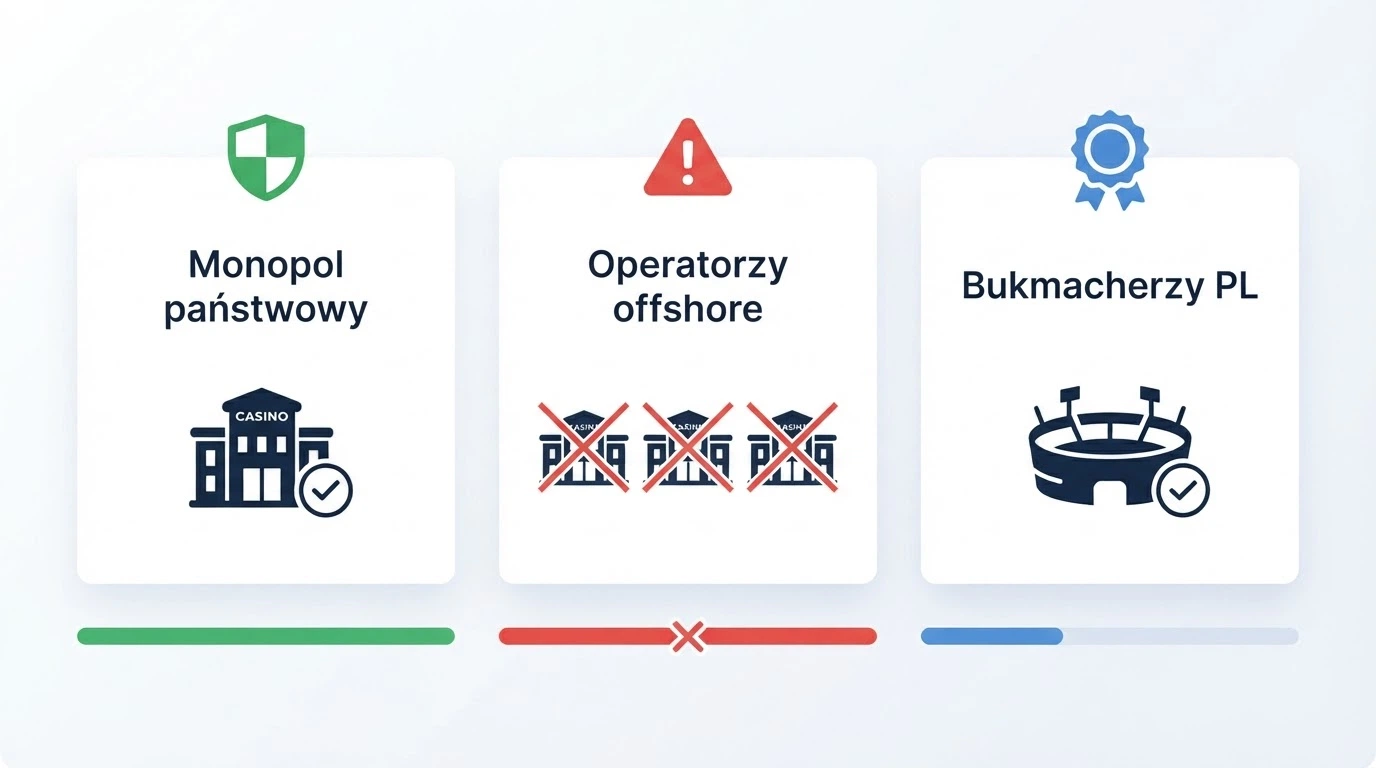 Schemat graficzny polskiego rynku hazardu online: trzy kolumny — monopol państwowy (Total Casino), operatorzy offshore (Curaçao), legalni bukmacherzy PL — z ikonami statusu prawnego