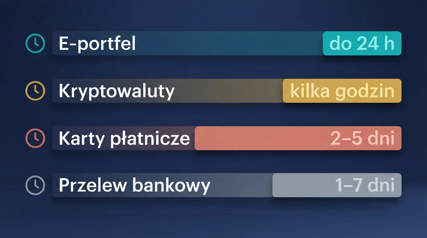 Schemat porównujący cztery metody wypłaty z kasyna online: portfel elektroniczny, kryptowaluty, przelew bankowy i karty — z orientacyjnym czasem realizacji każdej z nich