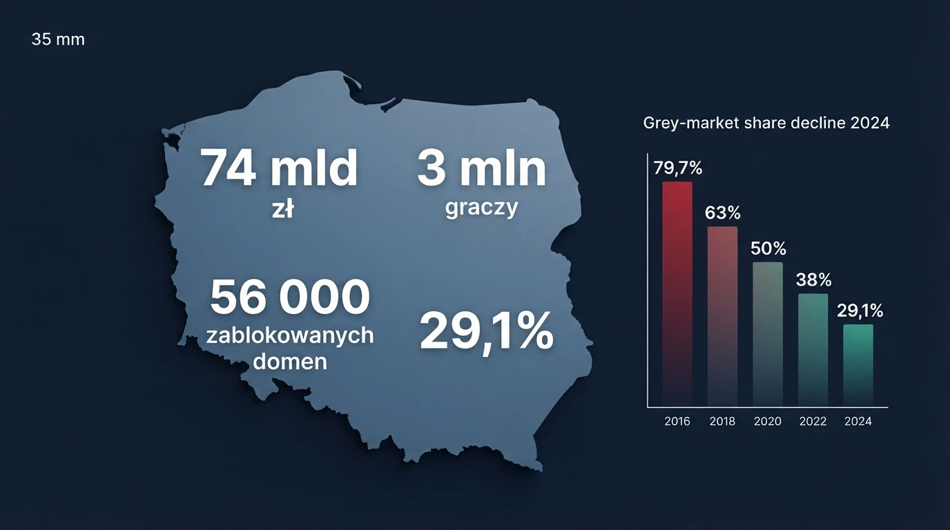 Mapa Polski z naniesionymi danymi: 74 mld zł obrotu, 3 mln graczy, 56 000 zablokowanych domen, 29,1% udziału szarej strefy